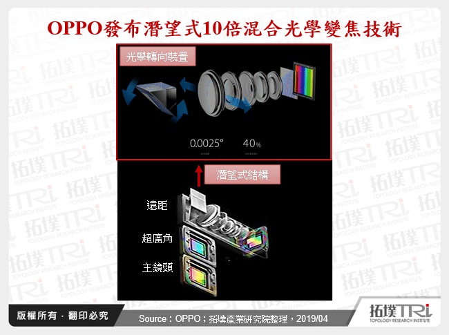 OPPO發布潛望式10倍混合光學變焦技術