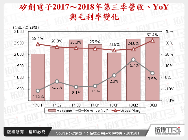 矽創電子2017～2018年第三季營收、YoY與毛利率變化