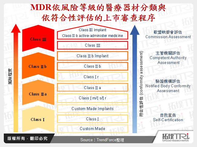 MDR依風險等級的醫療器材分類與依符合性評估的上市審查程序