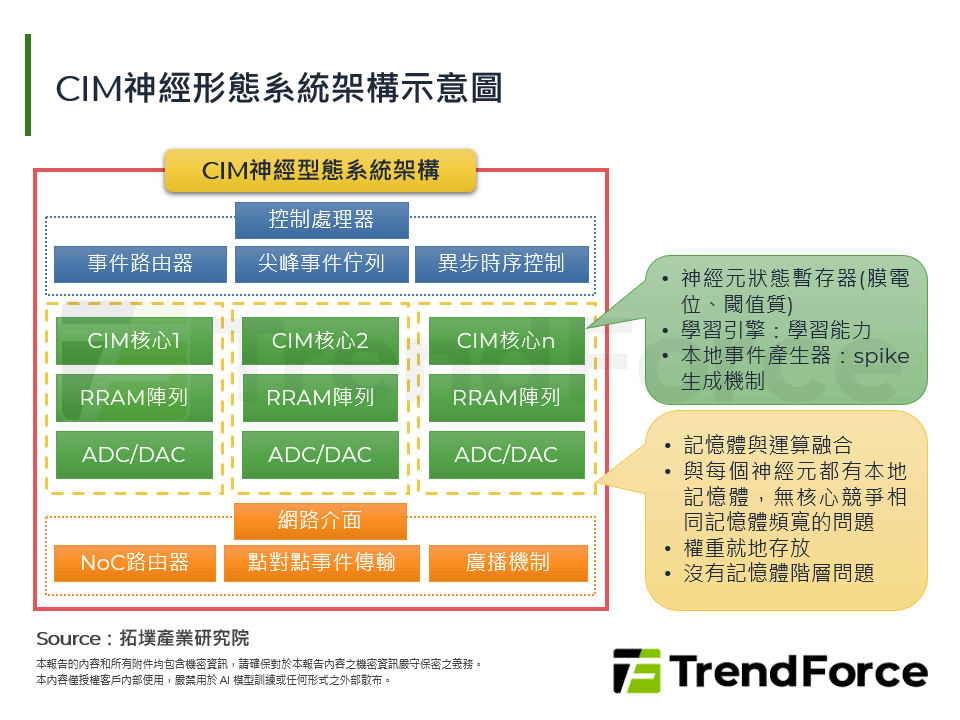 CIM神經形態系統架構示意圖