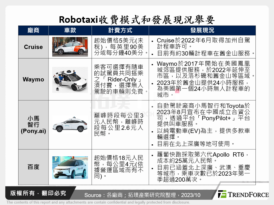 Robotaxi收費模式和發展現況舉要