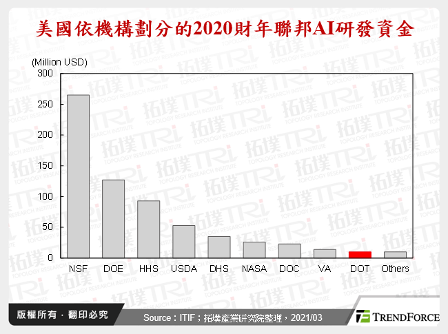 美國依機構劃分的2020財年聯邦AI研發資金