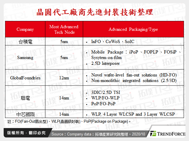 晶圓代工廠商先進封裝技術整理