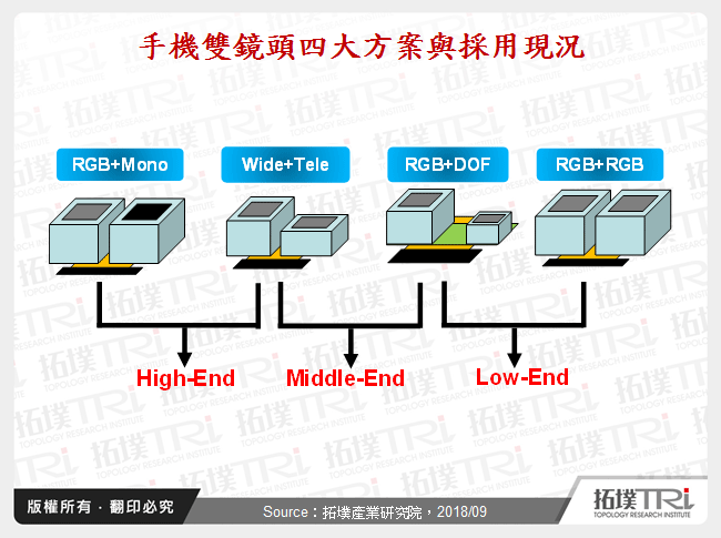 手機雙鏡頭四大方案與採用現況