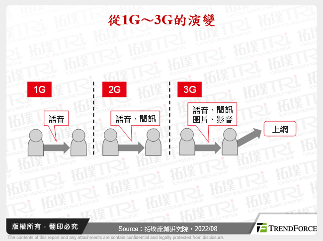 從1G～3G的演變