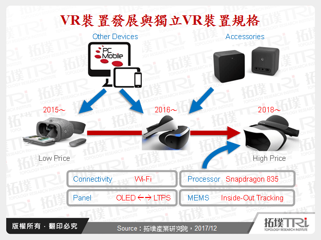 VR裝置發展與獨立VR裝置規格