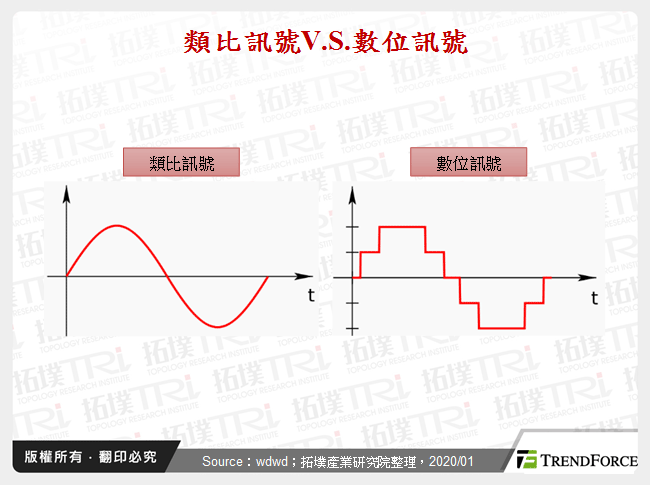 類比訊號V.S.數位訊號