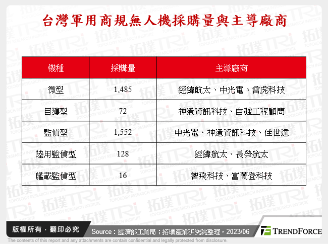 台灣軍用商規無人機採購量與主導廠商