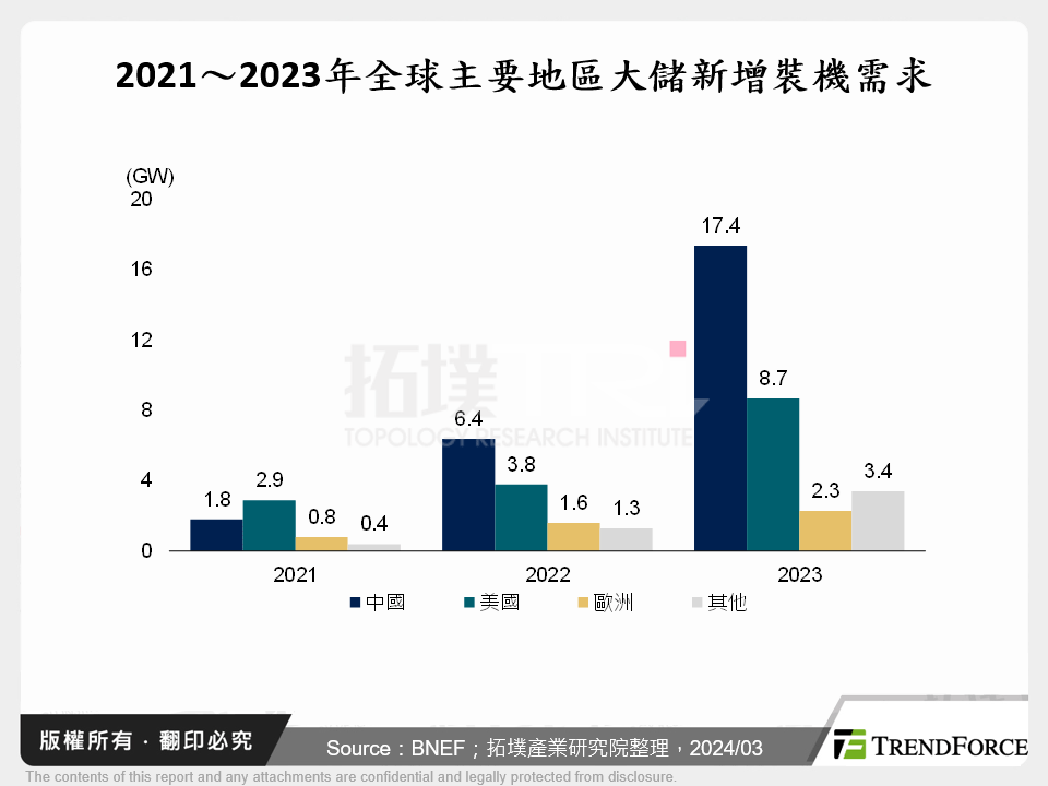 2021～2023年全球主要地區大儲新增裝機需求