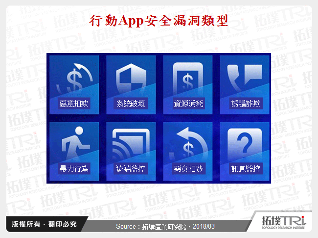 行動App安全漏洞類型