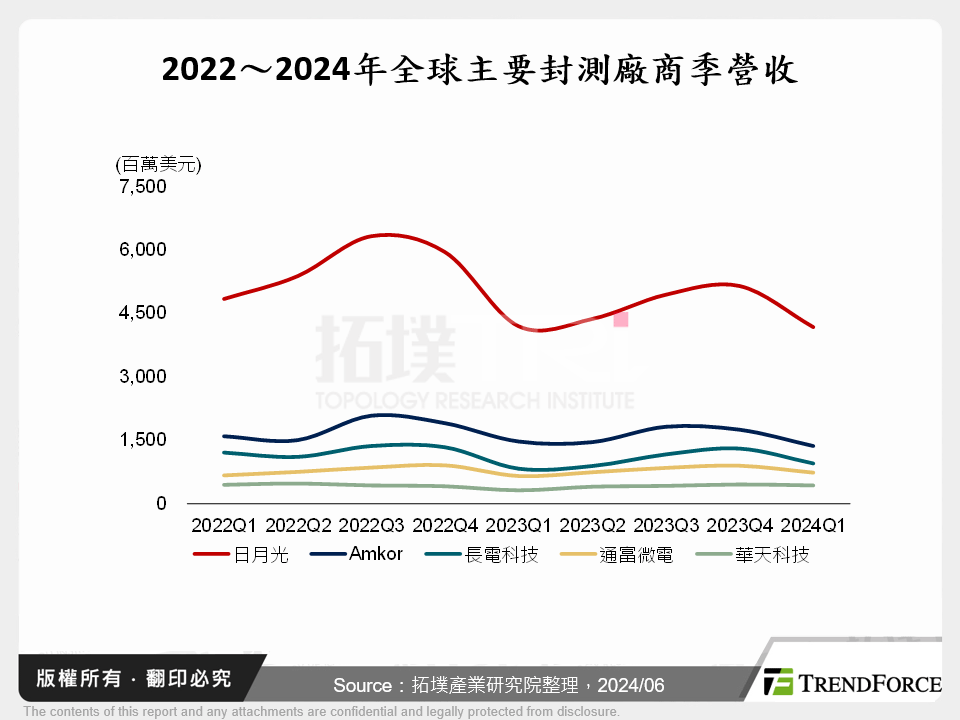 2022～2024年全球主要封測廠商季營收