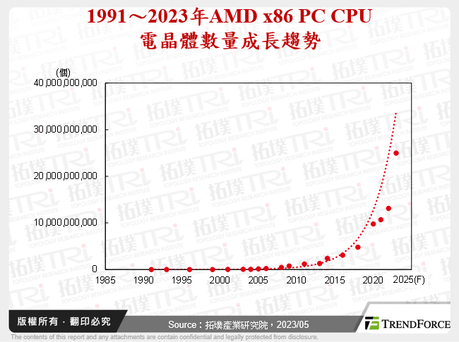 1991～2023年AMD x86 PC CPU電晶體數量成長趨勢