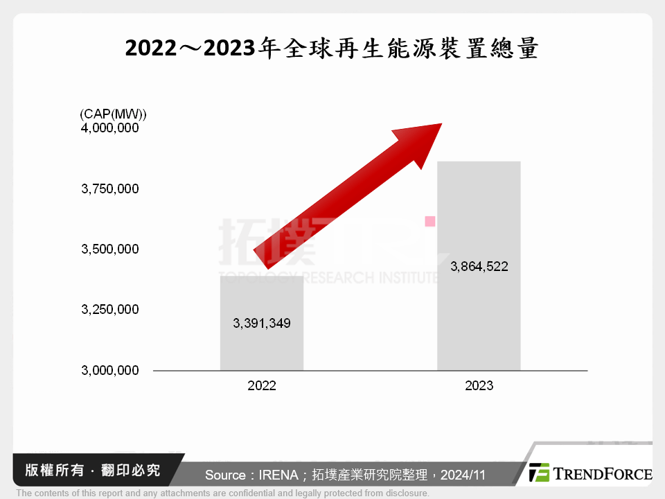 2022～2023年全球再生能源裝置總量