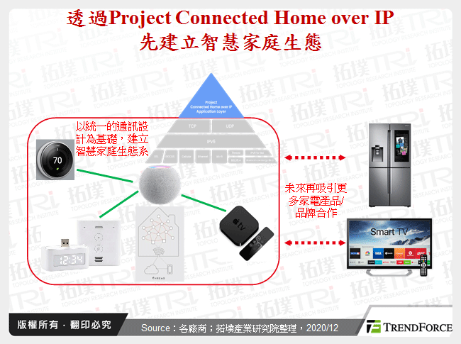 透過Project Connected Home over IP先建立智慧家庭生態