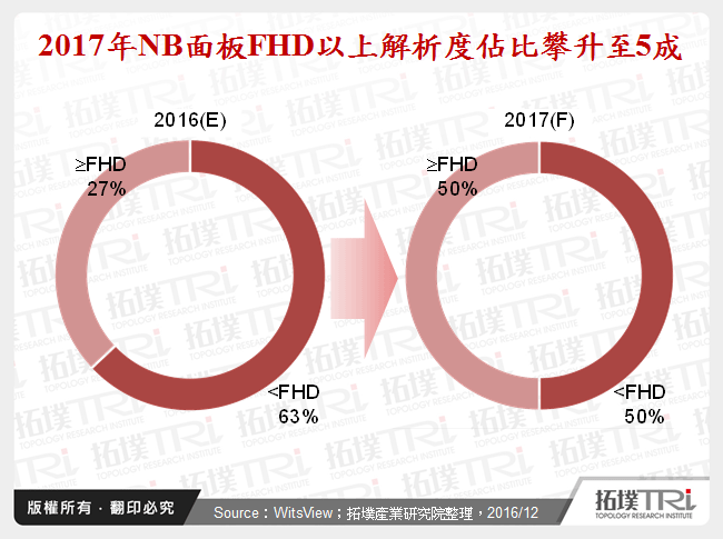 2017年NB面板FHD以上解析度佔比攀升至5成