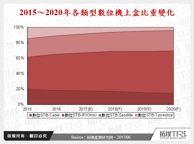 2015～2020年各類型數位機上盒比重變化