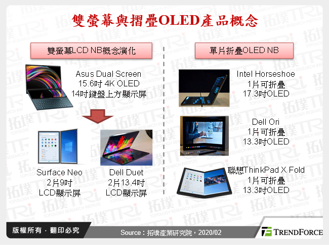 雙螢幕與摺疊OLED產品概念