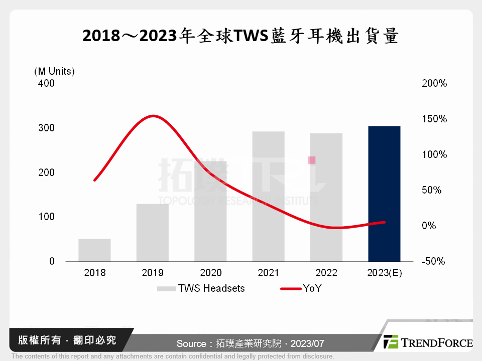 TWS藍牙耳機與晶片市場發展趨勢