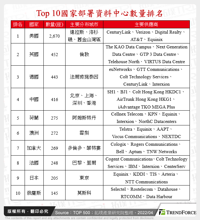 Top 10國家部署資料中心數量排名