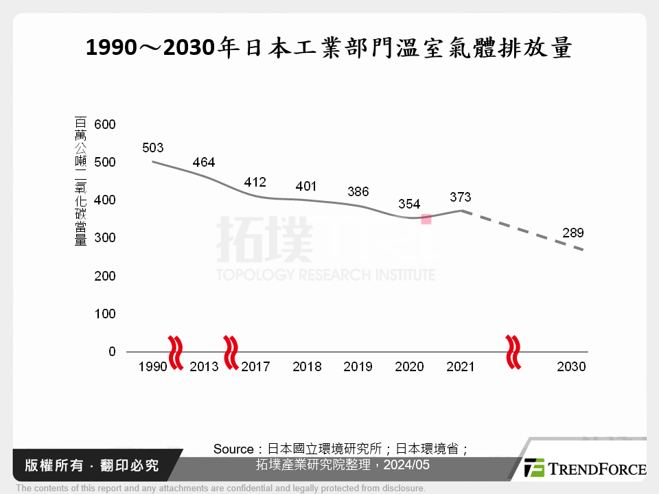 1990～2030年日本工業部門溫室氣體排放量