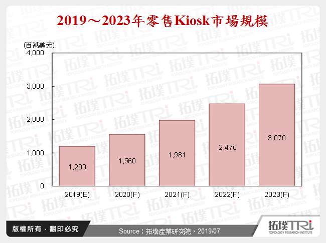 Kiosk：工業電腦於智慧零售領域的新商機