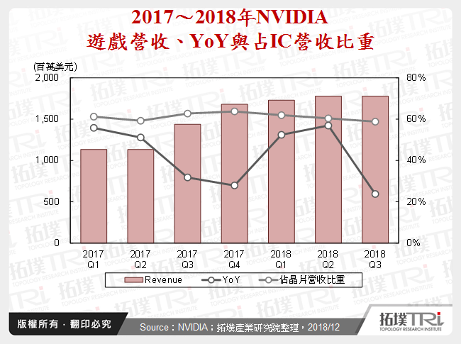 2017～2018年NVIDIA遊戲營收、YoY與占IC營收比重