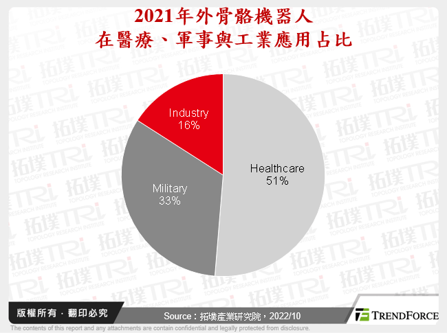 2021年外骨骼機器人在醫療、軍事與工業應用占比