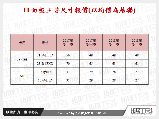 IT面板主要尺寸報價(以均價為基礎)