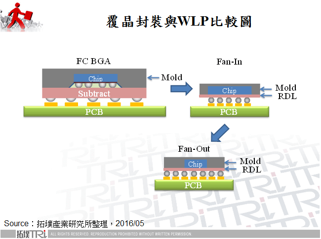 覆晶封裝與WLP比較圖