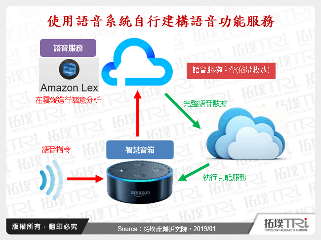 使用語音系統自行建構語音功能服務