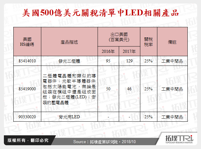 美國500億美元關稅清單中LED相關產品