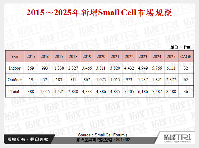 2015～2025年新增Small Cell市場規模