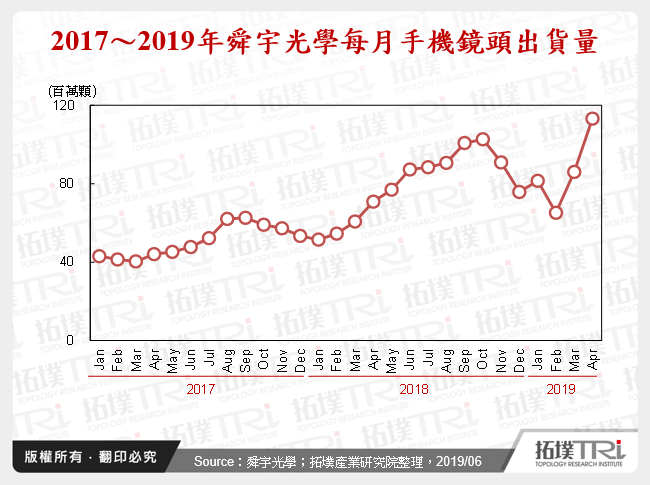 2017～2019年舜宇光學每月手機鏡頭出貨量