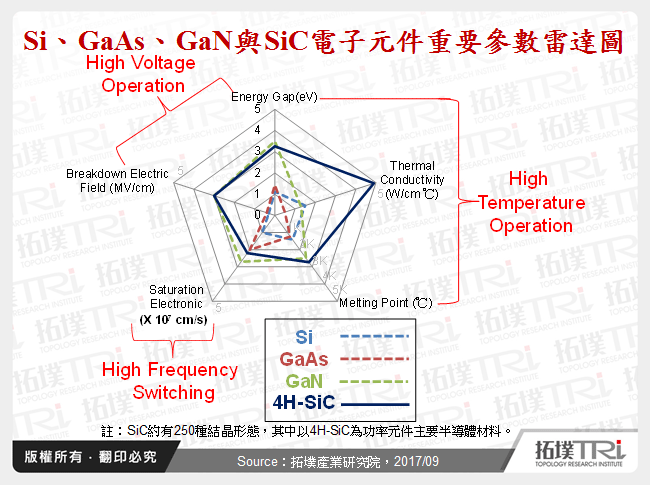 Si、GaAs、GaN與SiC電子元件重要參數雷達圖