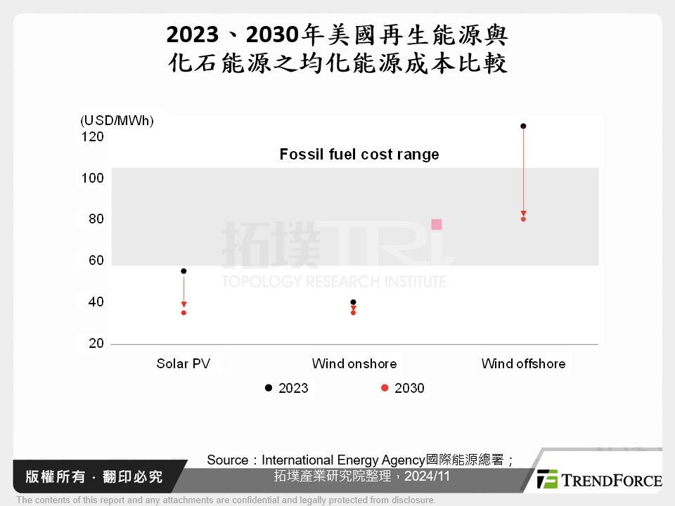 2023、2030年美國再生能源與化石能源之均化能源成本比較