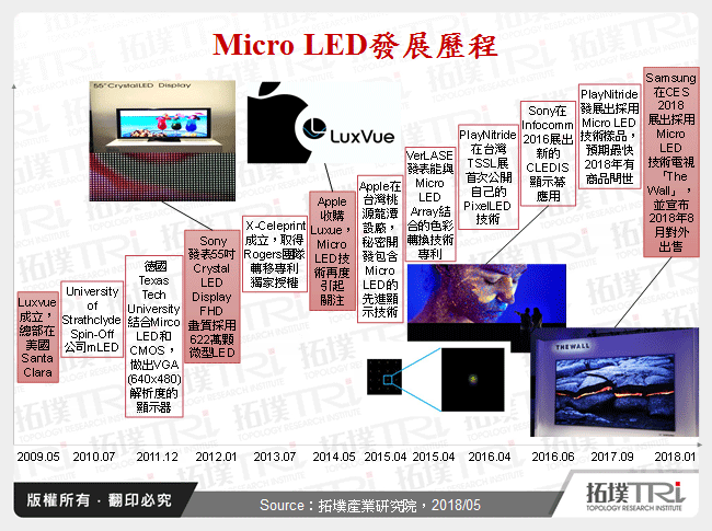 Micro LED距離商業化進程還有多遠？