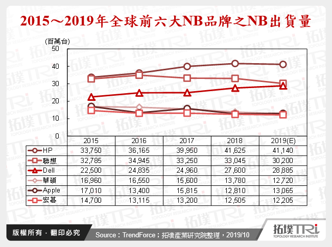 2015～2019年全球前六大NB品牌之NB出貨量