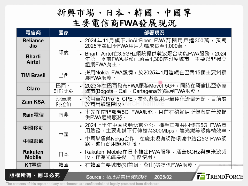 新興市場、日本、韓國、中國等主要電信商FWA發展現況