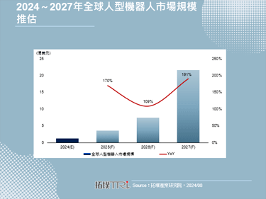 【精華】人型機器人日趨成熟，市場將自2025年加速擴張