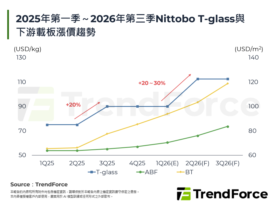 2025年第一季～2026年第三季Nittobo T-glass與下游載板漲價趨勢