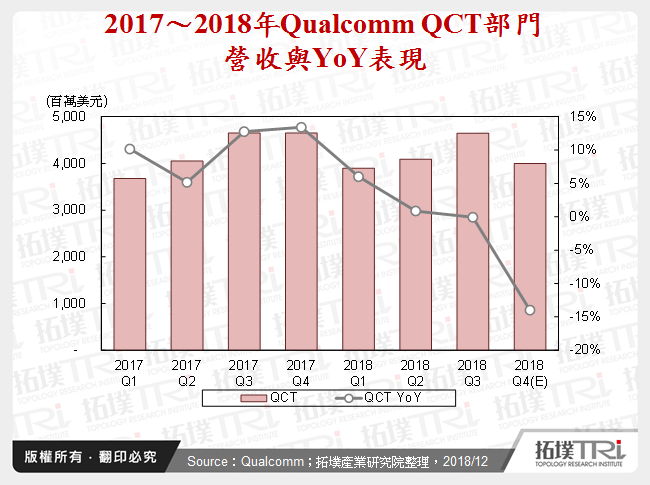 2017～2018年Qualcomm QCT部門營收與YoY表現