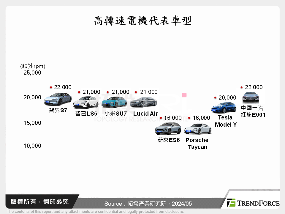 高轉速電機代表車型