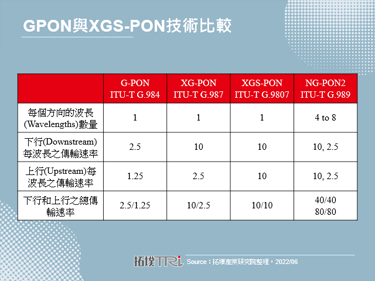 2022年XGS-PON技術成熟，帶動全球寬頻設備出貨成長