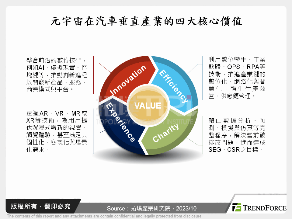 元宇宙在汽車垂直產業的四大核心價值