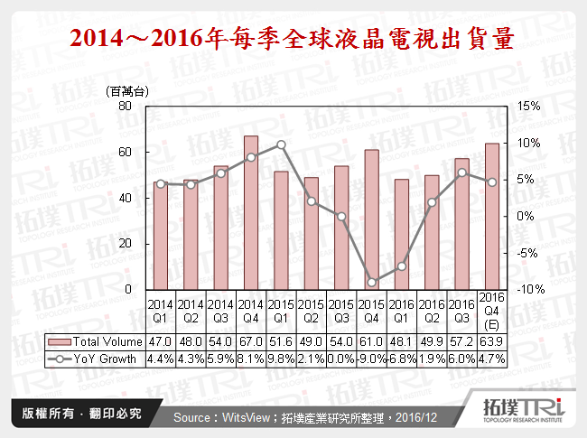 2014～2016年每季全球液晶電視出貨量