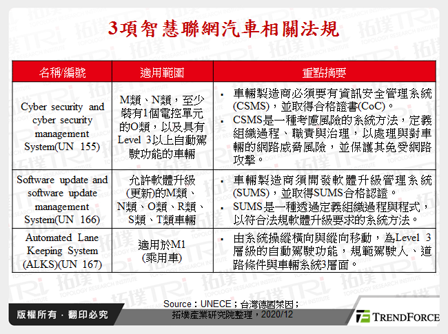 3項智慧聯網汽車相關法規