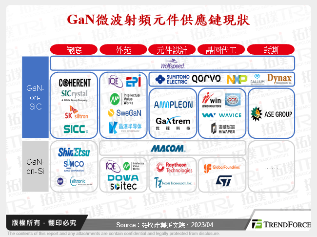 GaN微波射頻元件供應鏈現狀