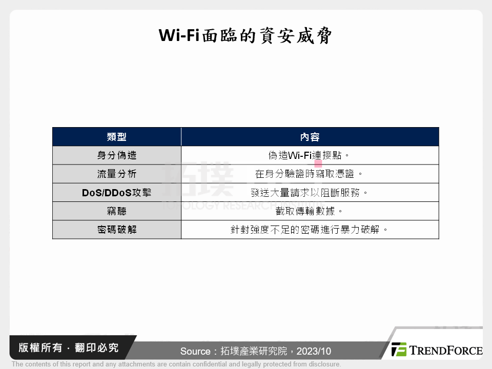 Wi-Fi資安風險趨勢分析