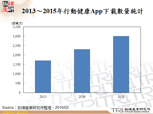 健康管理新趨勢－手機App之應用