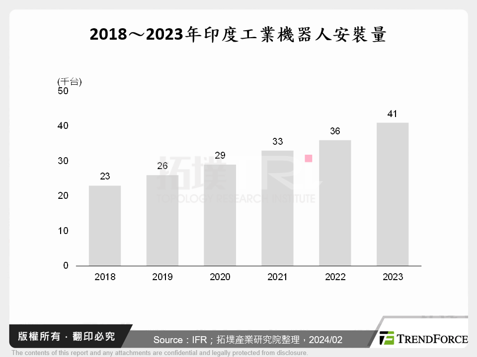 2018～2023年印度工業機器人安裝量